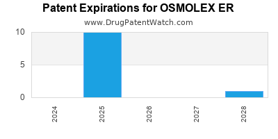 Drug patent expirations by year for OSMOLEX ER