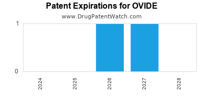 Drug patent expirations by year for OVIDE