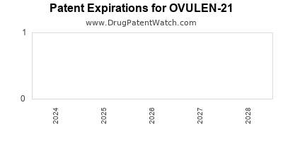 Drug patent expirations by year for OVULEN-21