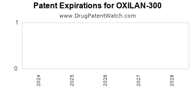 Drug patent expirations by year for OXILAN-300