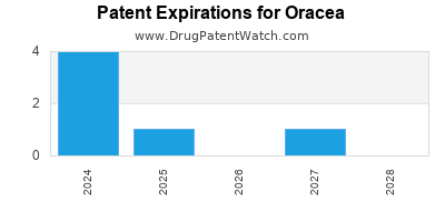 Drug patent expirations by year for Oracea