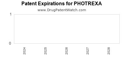 Drug patent expirations by year for PHOTREXA