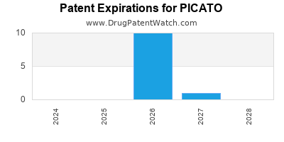 Drug patent expirations by year for PICATO
