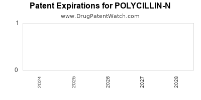 Drug patent expirations by year for POLYCILLIN-N