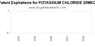Drug patent expirations by year for POTASSIUM CHLORIDE 20MEQ