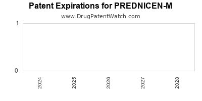 Drug patent expirations by year for PREDNICEN-M