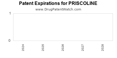 Drug patent expirations by year for PRISCOLINE