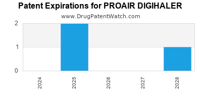 Drug patent expirations by year for PROAIR DIGIHALER