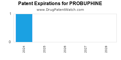 Drug patent expirations by year for PROBUPHINE