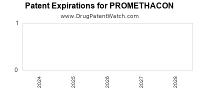 Drug patent expirations by year for PROMETHACON