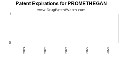 Drug patent expirations by year for PROMETHEGAN