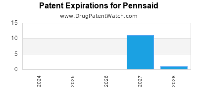Drug patent expirations by year for Pennsaid