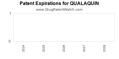 Drug patent expirations by year for QUALAQUIN