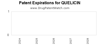 Drug patent expirations by year for QUELICIN