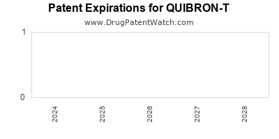 Drug patent expirations by year for QUIBRON-T