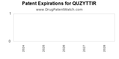 Drug patent expirations by year for QUZYTTIR