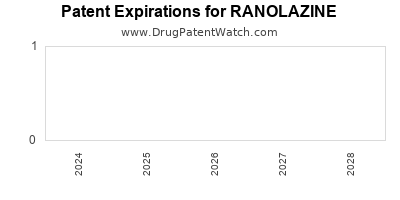Drug patent expirations by year for RANOLAZINE