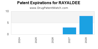 Drug patent expirations by year for RAYALDEE