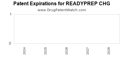 Drug patent expirations by year for READYPREP CHG