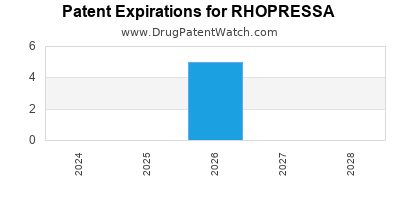 Drug patent expirations by year for RHOPRESSA