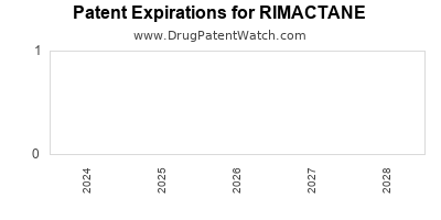 Drug patent expirations by year for RIMACTANE