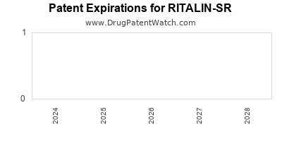 Drug patent expirations by year for RITALIN-SR
