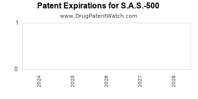 Drug patent expirations by year for S.A.S.-500