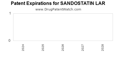 Drug patent expirations by year for SANDOSTATIN LAR