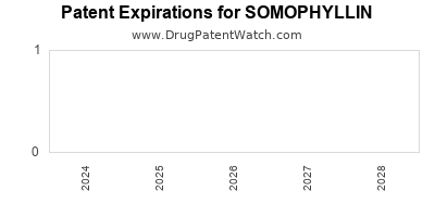 Drug patent expirations by year for SOMOPHYLLIN