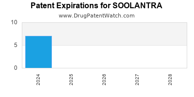 Drug patent expirations by year for SOOLANTRA