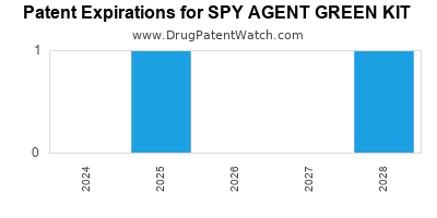 Drug patent expirations by year for SPY AGENT GREEN KIT