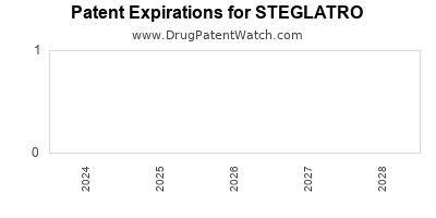 Drug patent expirations by year for STEGLATRO