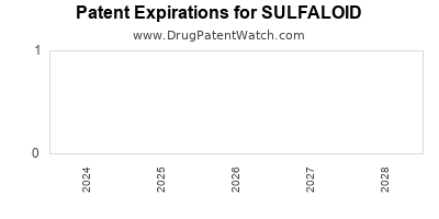 Drug patent expirations by year for SULFALOID