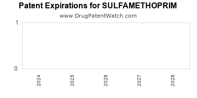 Drug patent expirations by year for SULFAMETHOPRIM