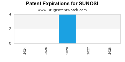 Drug patent expirations by year for SUNOSI