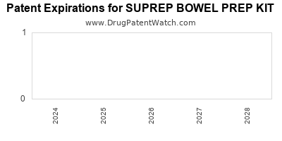 Drug patent expirations by year for SUPREP BOWEL PREP KIT