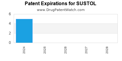 Drug patent expirations by year for SUSTOL