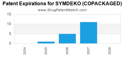 Drug patent expirations by year for SYMDEKO (COPACKAGED)