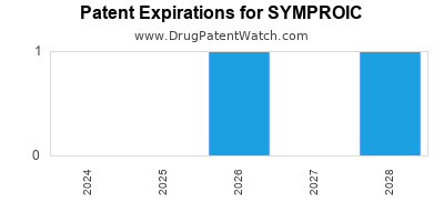 Drug patent expirations by year for SYMPROIC