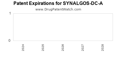 Drug patent expirations by year for SYNALGOS-DC-A