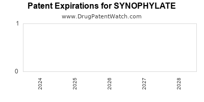Drug patent expirations by year for SYNOPHYLATE