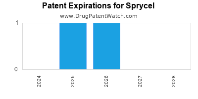 Drug patent expirations by year for Sprycel