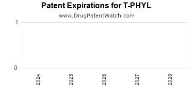 Drug patent expirations by year for T-PHYL