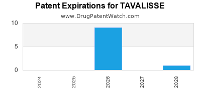 Drug patent expirations by year for TAVALISSE