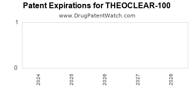 Drug patent expirations by year for THEOCLEAR-100