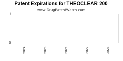 Drug patent expirations by year for THEOCLEAR-200