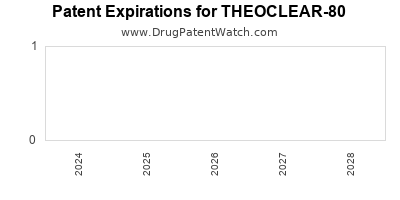 Drug patent expirations by year for THEOCLEAR-80