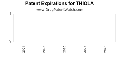 Drug patent expirations by year for THIOLA