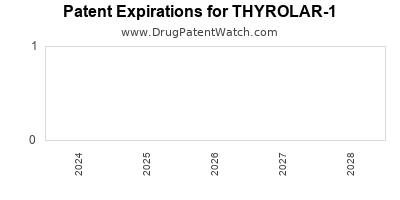 Drug patent expirations by year for THYROLAR-1