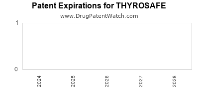 Drug patent expirations by year for THYROSAFE